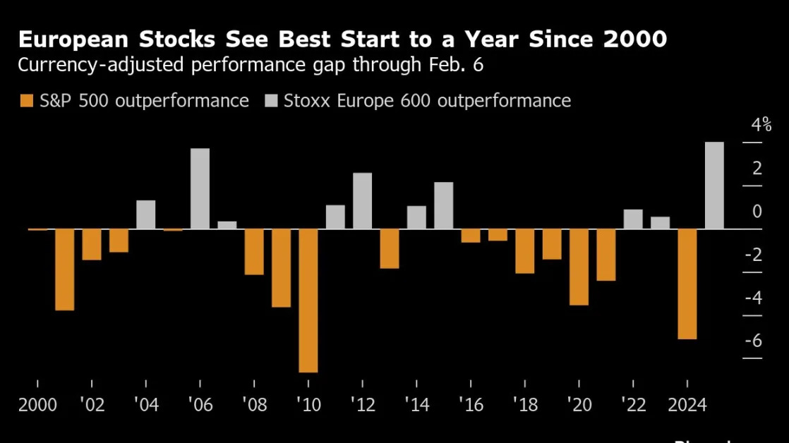 Barclays’ Altmann Says Short US Stocks for Now, Buy Europe