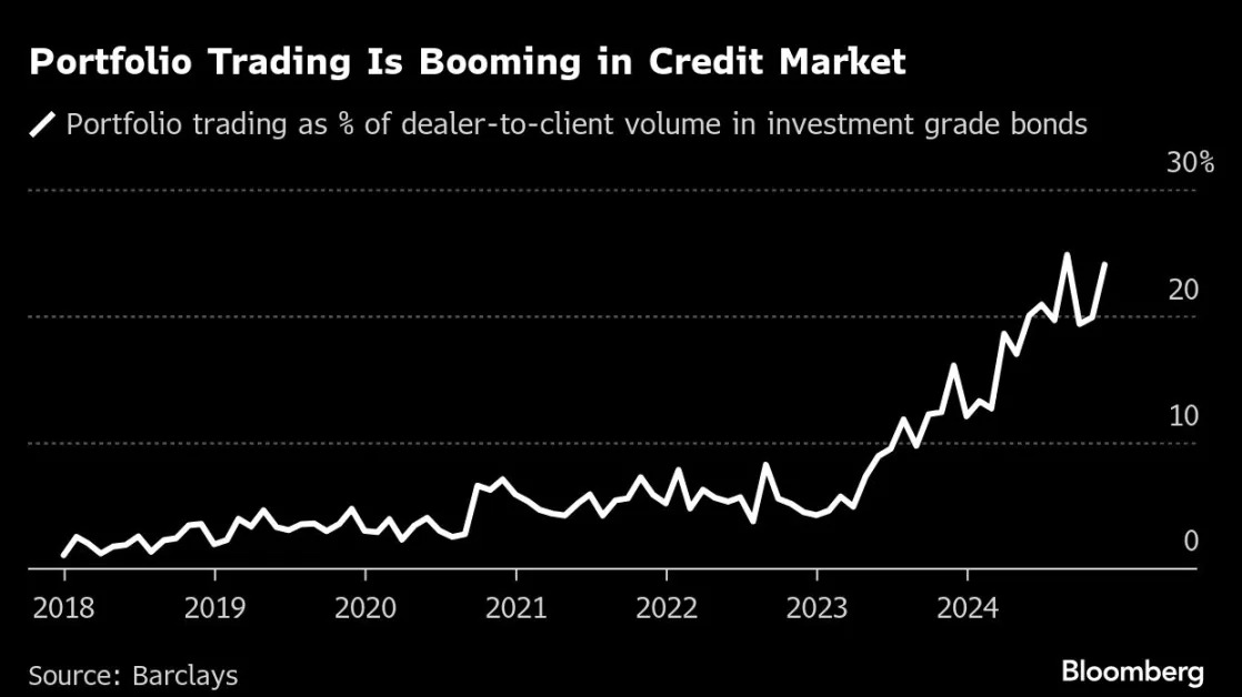 Credit Quants Target Bulk Trades to Conquer $8 Trillion Market