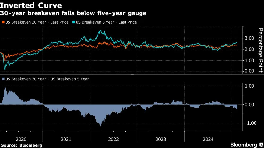 Bond Market Inflation Gauge Pressured Over Trump Tariff Turmoil