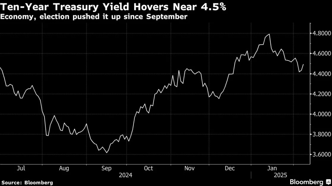 Bond Market Gains Fade as Trump, Inflation Keep Yields High