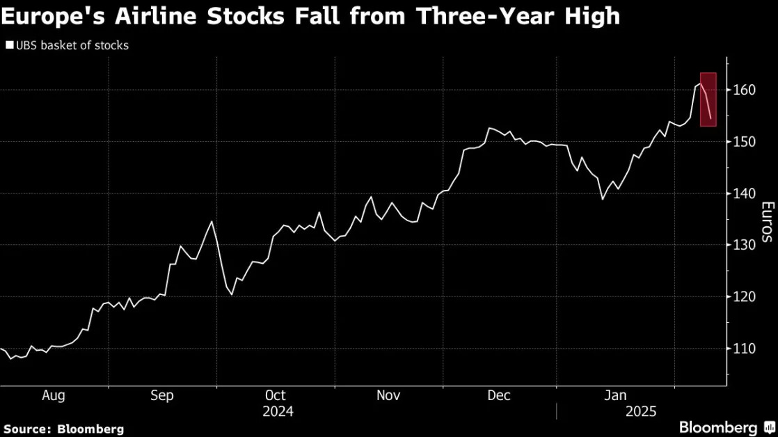 Europe’s Airline Stocks Stumble After Reaching Three-Year Peak