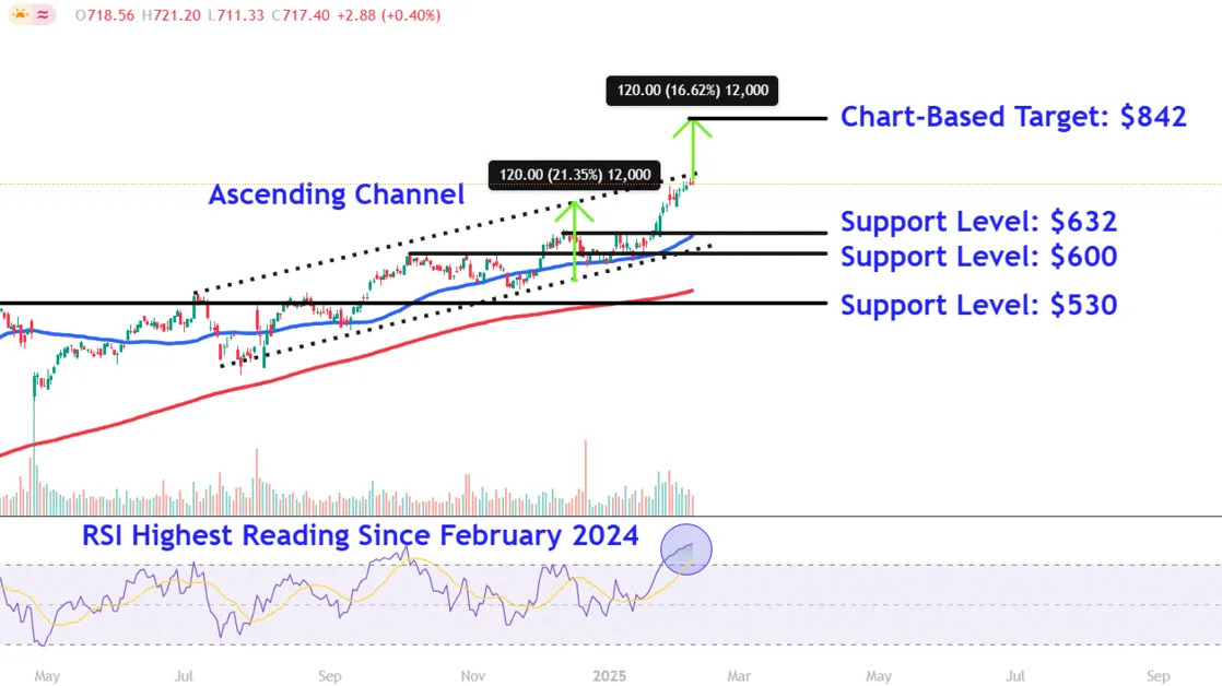 Meta's Stock Is On A Record Winning Streak—Watch These Price Levels