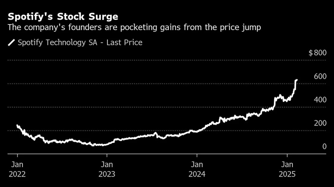 Spotify Founders Pocket $1 Billion Selling Booming Tech Stock