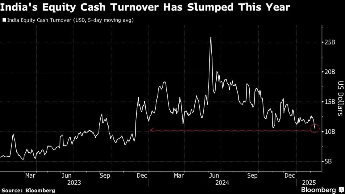 Cash Turnover in Indian Stock Market Slumps as Selloff Continues