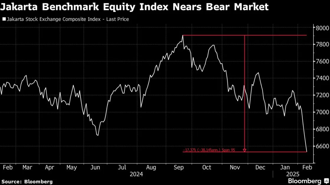 Southeast Asian Stocks Tumble as Dollar Outlook Dims Prospects