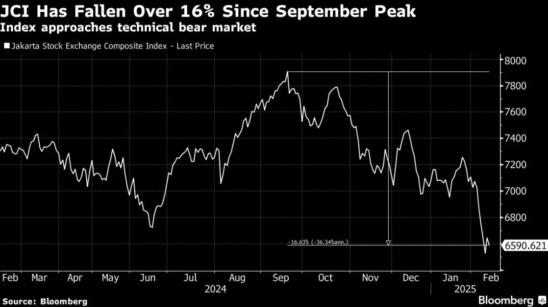 Indonesia to Allow Short-Selling to Broaden Stock Market Appeal
