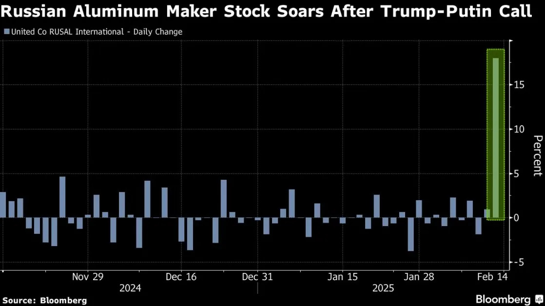 Russian Aluminum Maker Stock Jumps as Trump, Putin Talk Ukraine