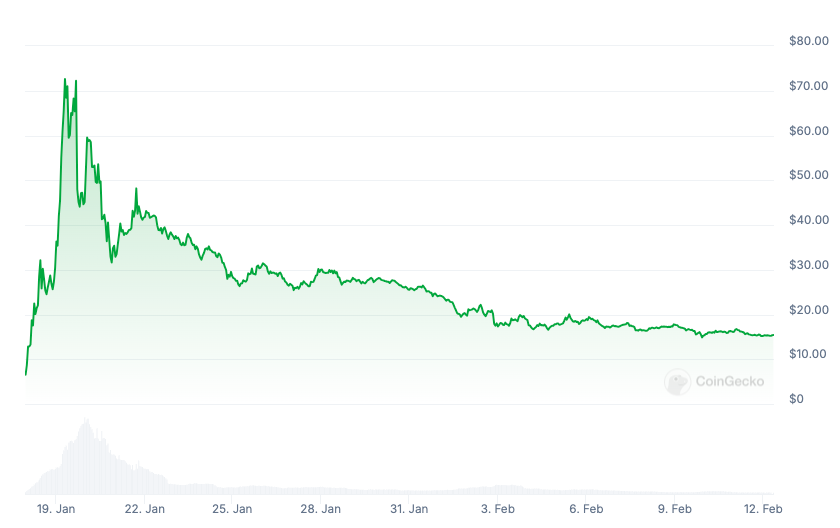 Memecoins not under SEC oversight, Peirce says as TRUMP losses hit $2B