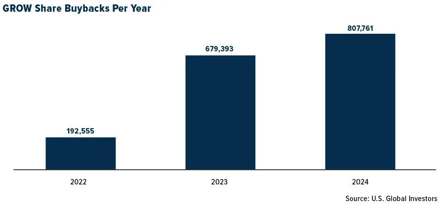 U.S. Global Investors Reports Results for the Second Quarter of 2025 Fiscal Year