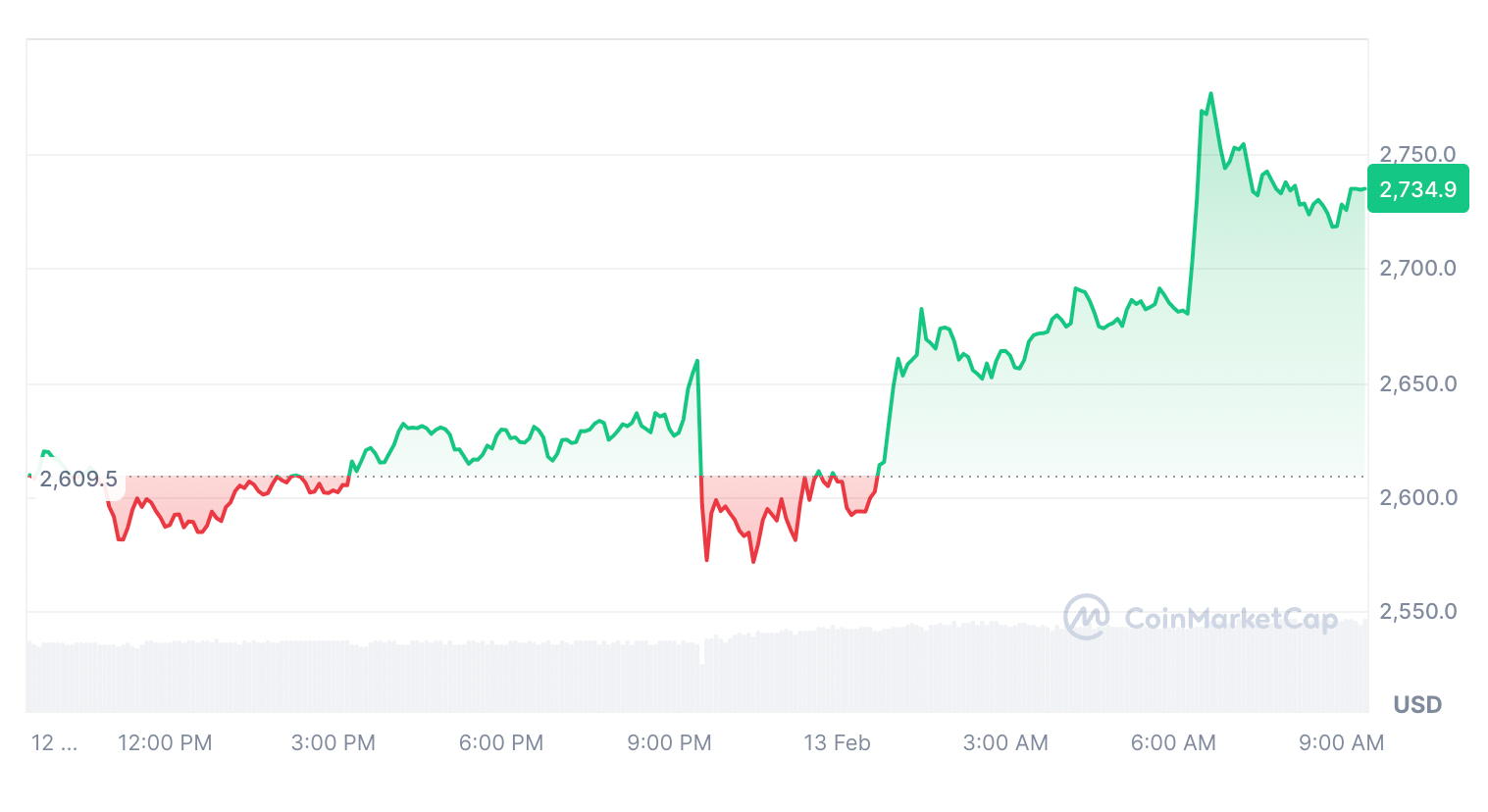 Ether shoots up 3.5% as CBOE, 21Shares seek to add ETH staking to ETF