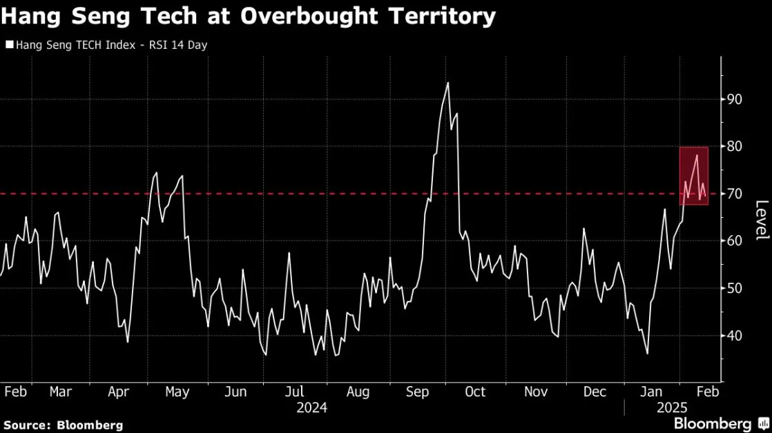 Chinese Tech Stocks Slide as Strong Rally Spurs Profit Taking