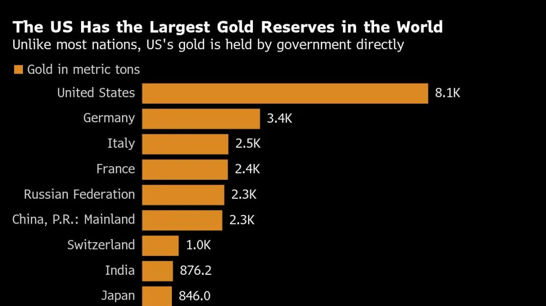 Wall Street Talk of Revaluing US Gold Is Drawing Attention — and Skepticism