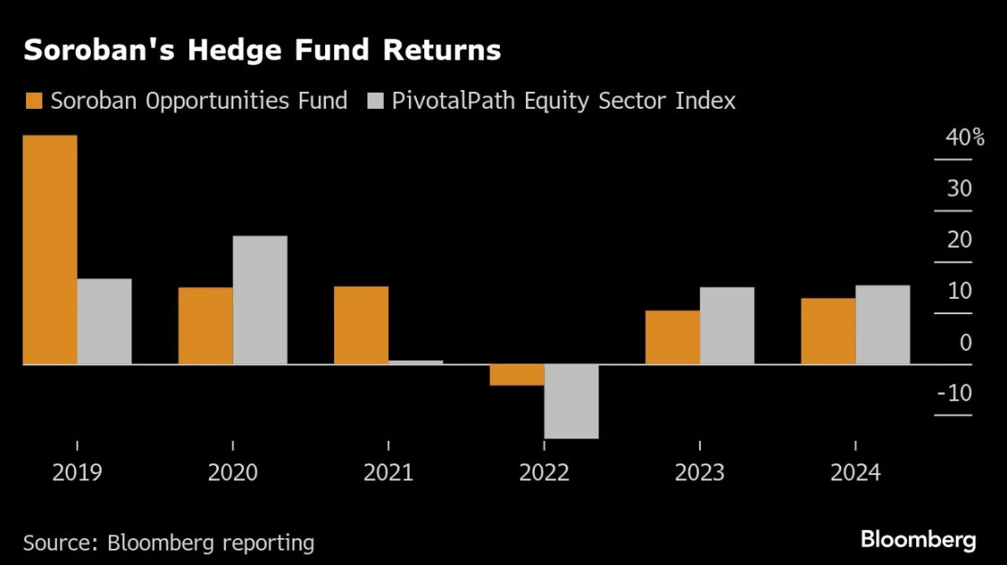 Hedge Fund Founder Says the Future of Stock Picking Won’t Come From Hedging