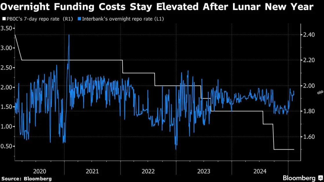 China Money Markets Face $411 Billion Crunch as Congress Nears