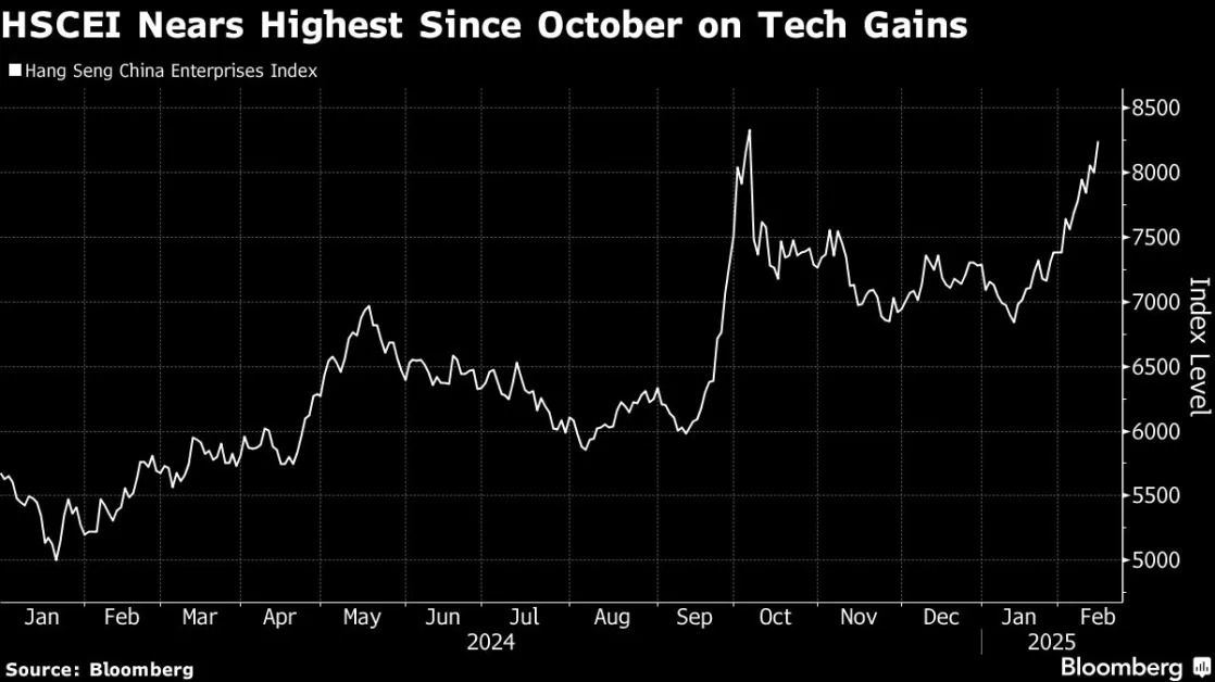 AI Hype Supercharges Chinese Stocks to a Three-Year High