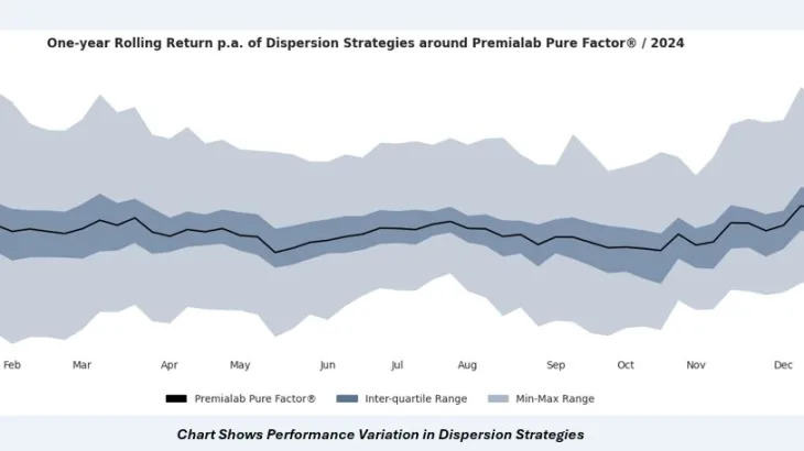 Surge in Wall Street Dispersion Trades Belies Crowding Concerns
