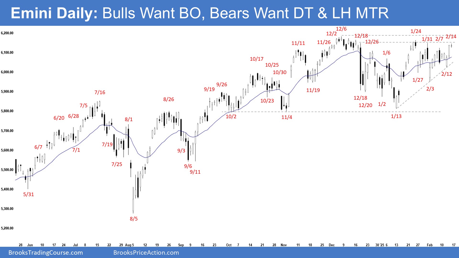 S&P 500 Forms Weekly Emini Retest of All-Time High