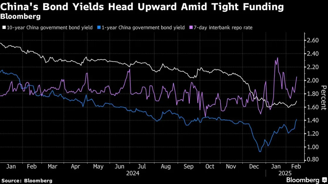 China Bond Selloff Deepens on Cash Squeeze, Stocks Optimism