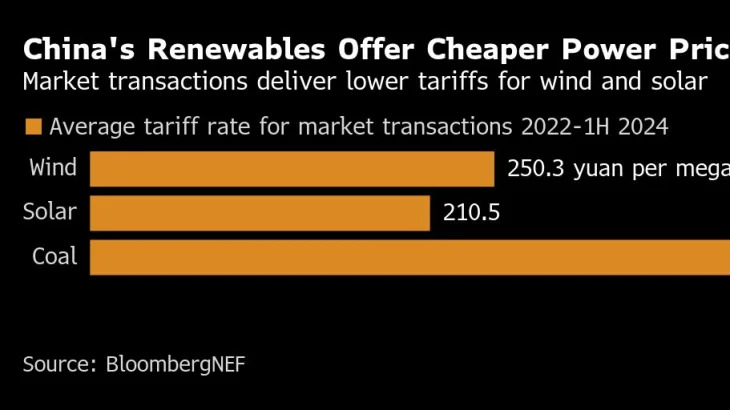 China Revamps Power Market Rules In Challenge to Renewables Boom