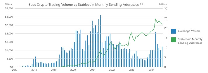 3 reasons why stablecoin growth thrives globally — Will US follow under Trump?