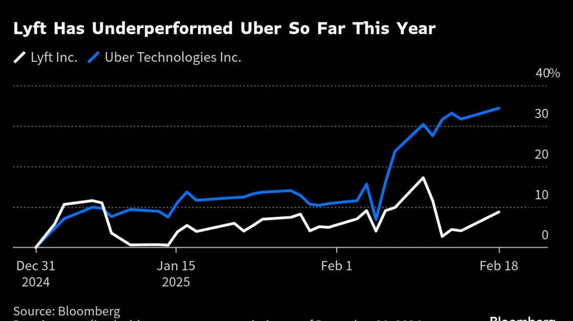 Lyft Gets Lone Sell Rating as Arete Downgrades Stock on Uber Competition