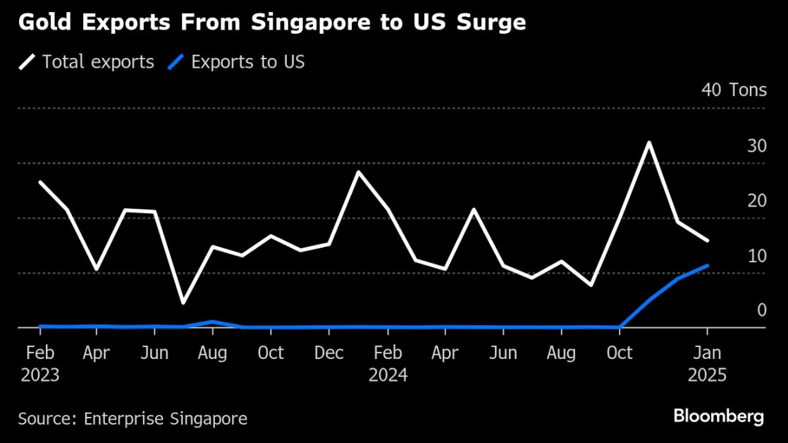 Gold Market Ructions Spur Spike in Singapore Exports to the US