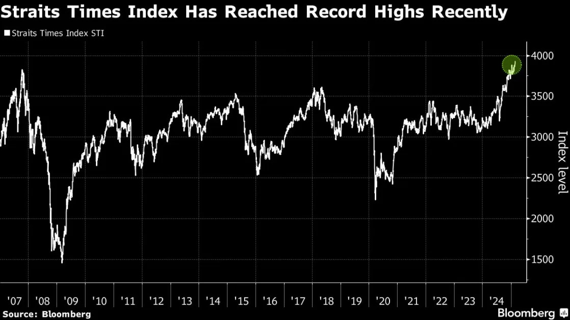 JPMorgan Upgrades Singapore Stocks to Overweight After Budget