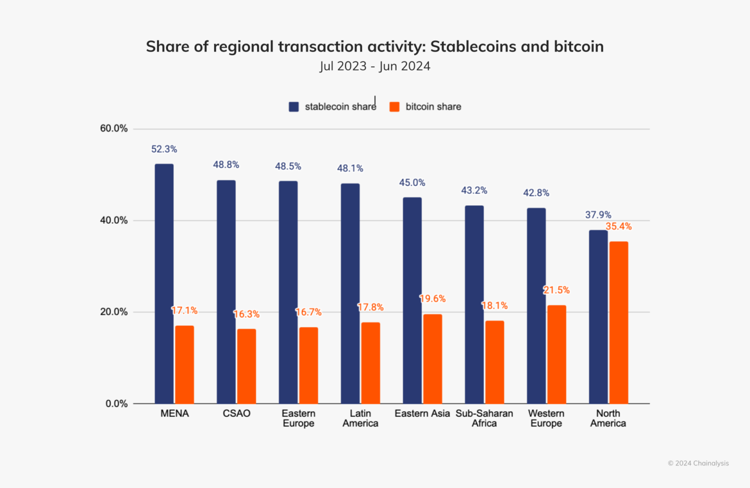3 reasons why stablecoin growth thrives globally — Will US follow under Trump?