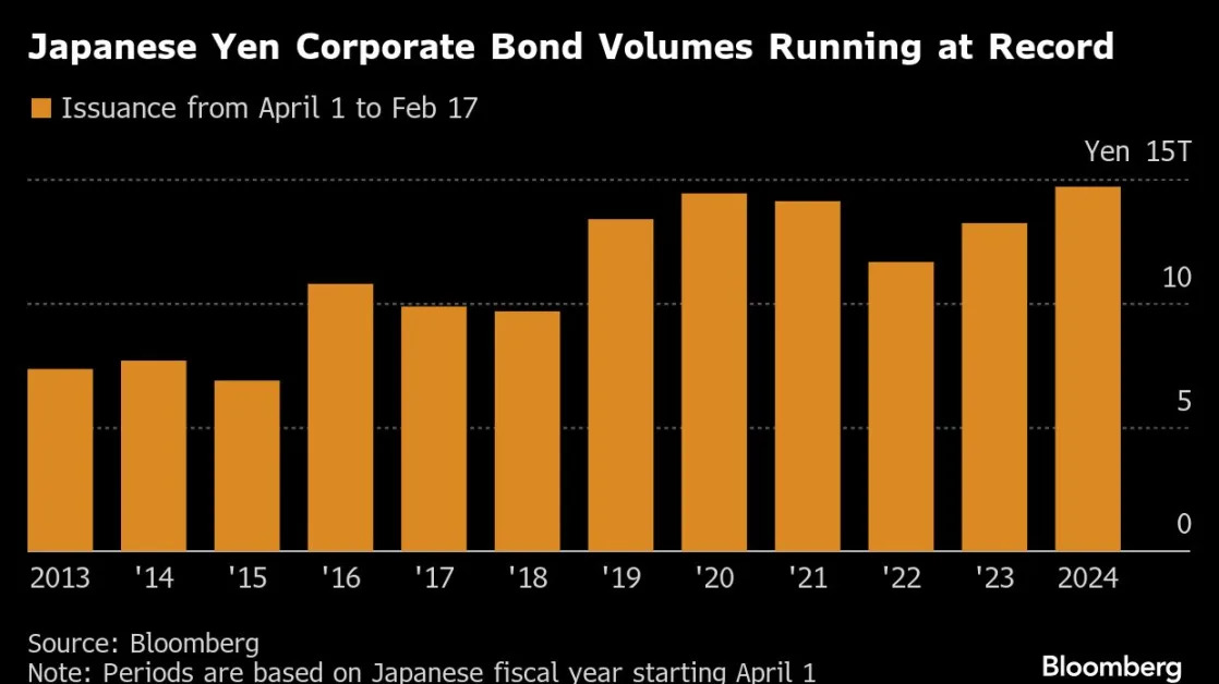 Japan’s Historic Rate Shift Is Turbo-Charging Credit Market