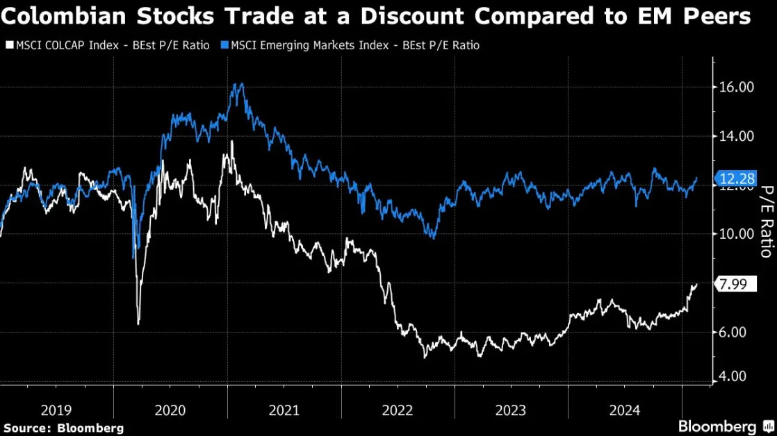 Leftist’s Flop in Colombia Sparks Wild Election-Bet Stock Rally