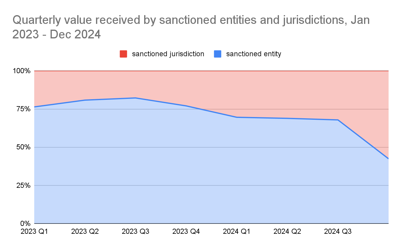 Sanctioned jurisdictions account for 39% of illicit crypto transactions in 2024