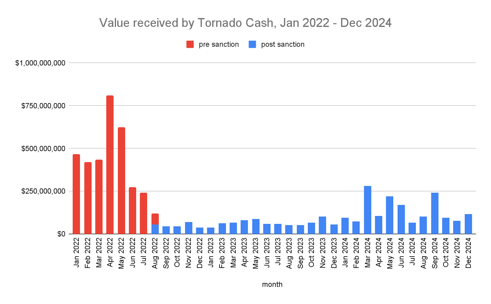 Sanctioned jurisdictions account for 39% of illicit crypto transactions in 2024