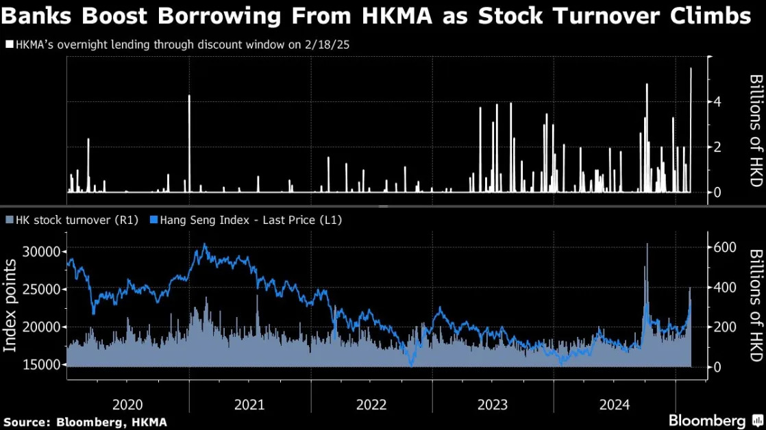 Hong Kong Stock Rally Triggers Cash Squeeze Among Banks
