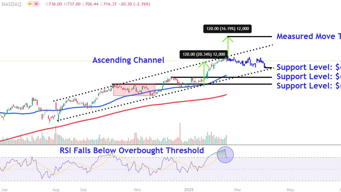 Watch These Meta Price Levels After Stock Snaps 20-Day Winning Streak