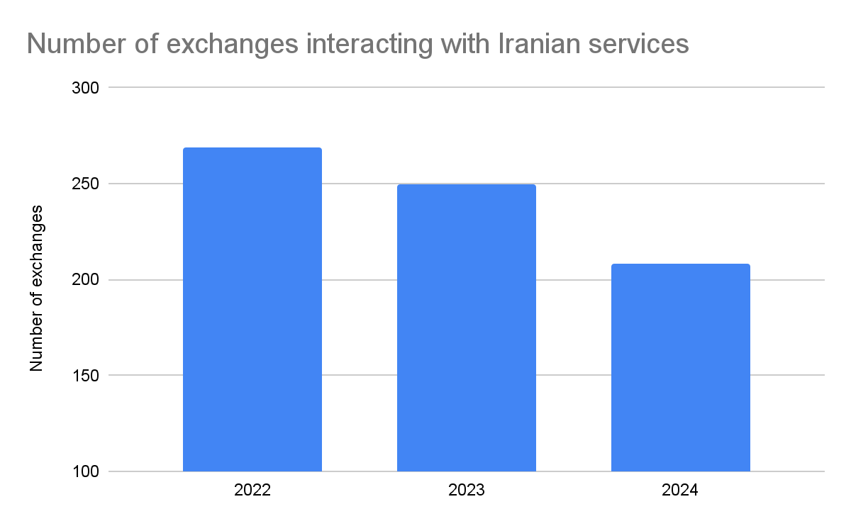 Sanctioned jurisdictions account for 39% of illicit crypto transactions in 2024