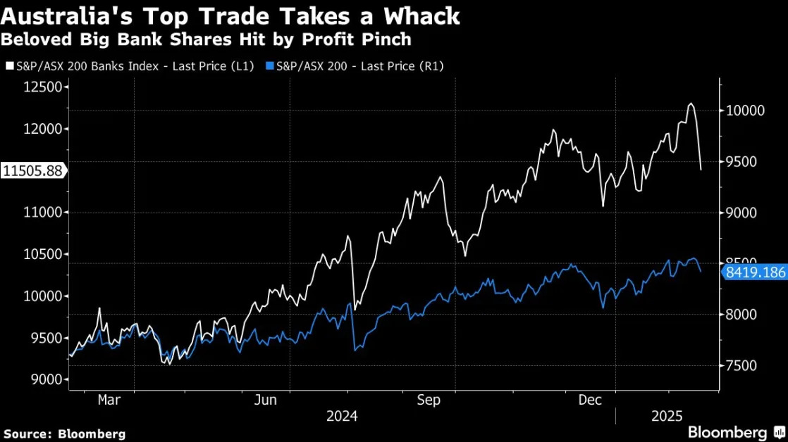 Australia Bank Stocks Lose $26 Billion on Profit Margin Concerns