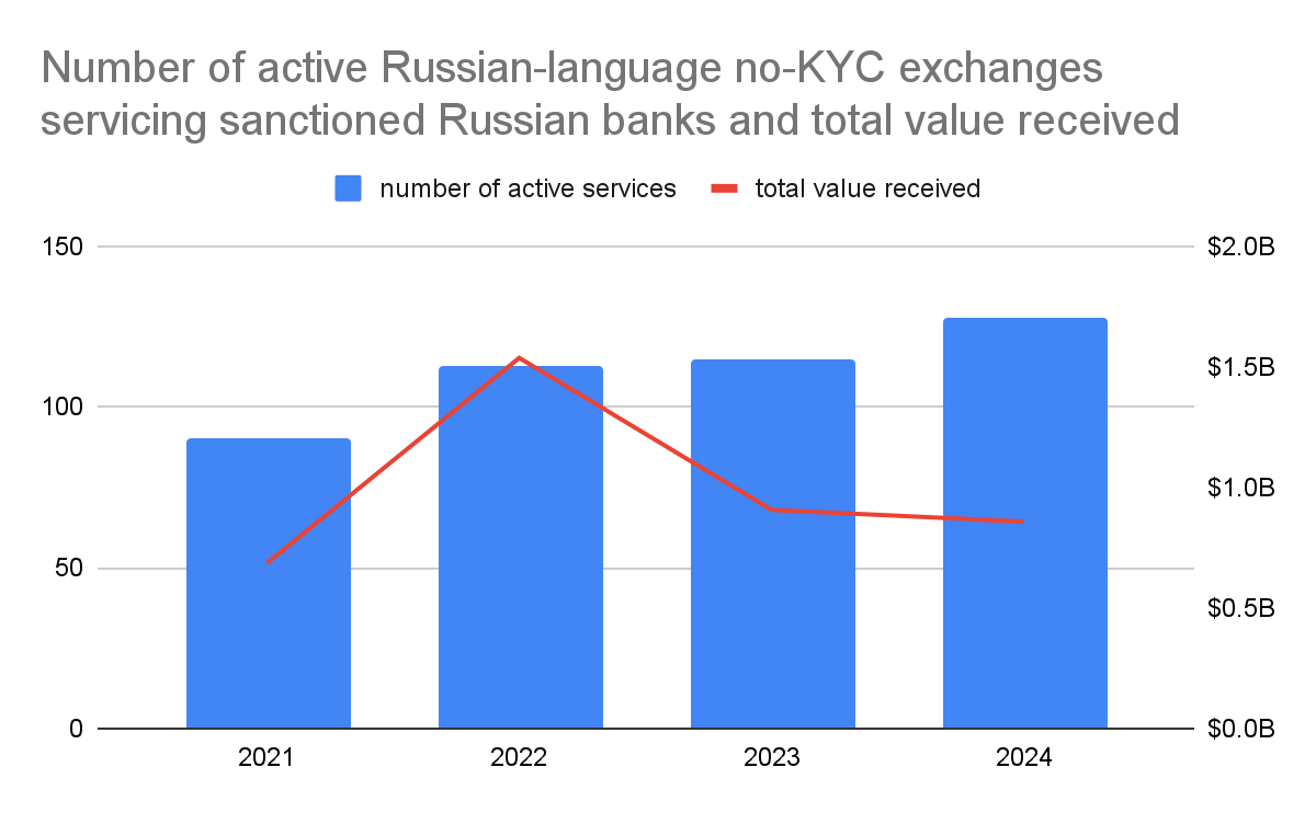 Sanctioned jurisdictions account for 39% of illicit crypto transactions in 2024
