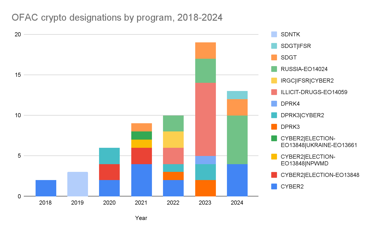 Sanctioned jurisdictions account for 39% of illicit crypto transactions in 2024