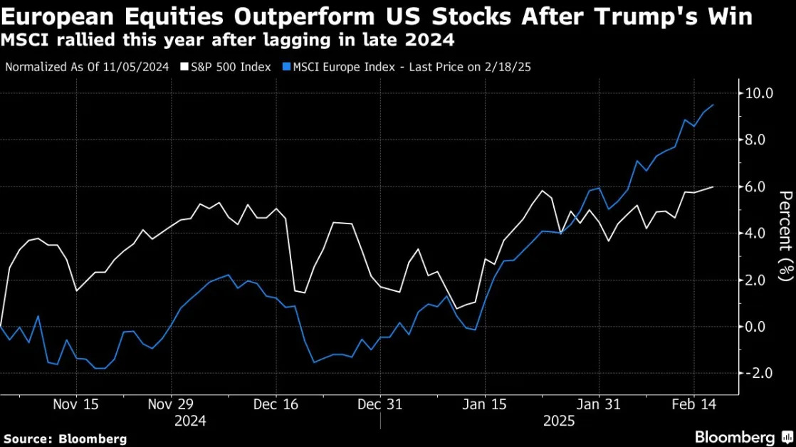 Easy Gains Are Over for European Stocks, Say Barclays Strategists