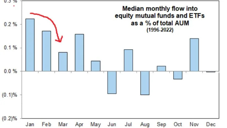 Goldman’s Rubner Sees Correction in US Stocks Amid Weaker Flows