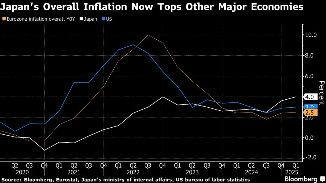 Japan Yields Fall as Ueda Warns BOJ Can Step In to Smooth Market