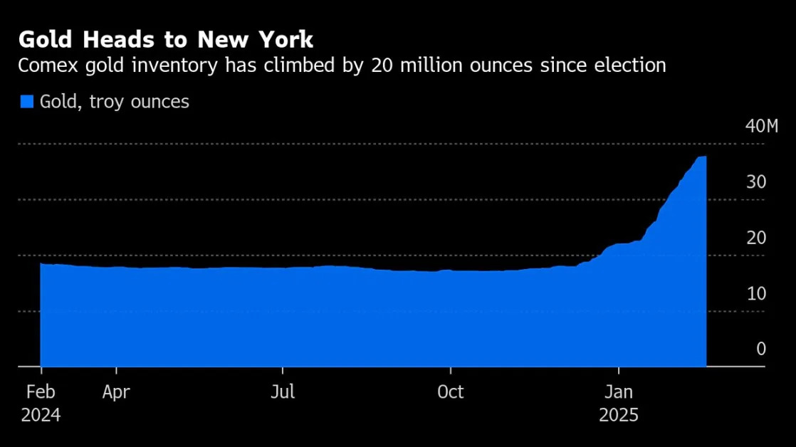 Singapore’s Abaxx Exchange Plans Gold Futures as Metal Surges