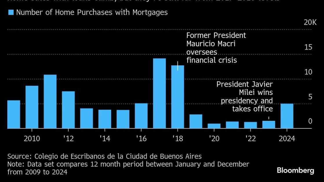 Mortgages Triple as Milei Reignites a Snuffed-Out Housing Market