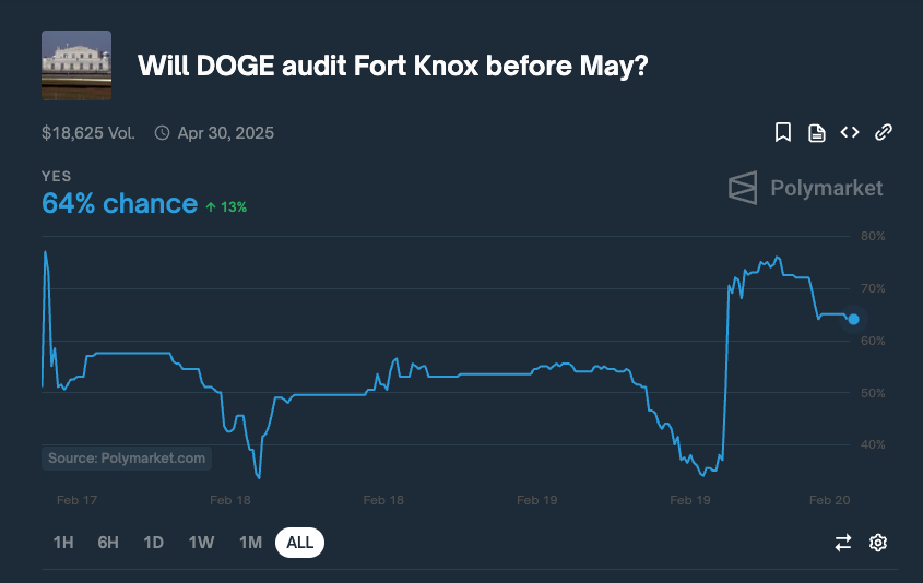 Trump vows Fort Knox gold audit; prediction markets react