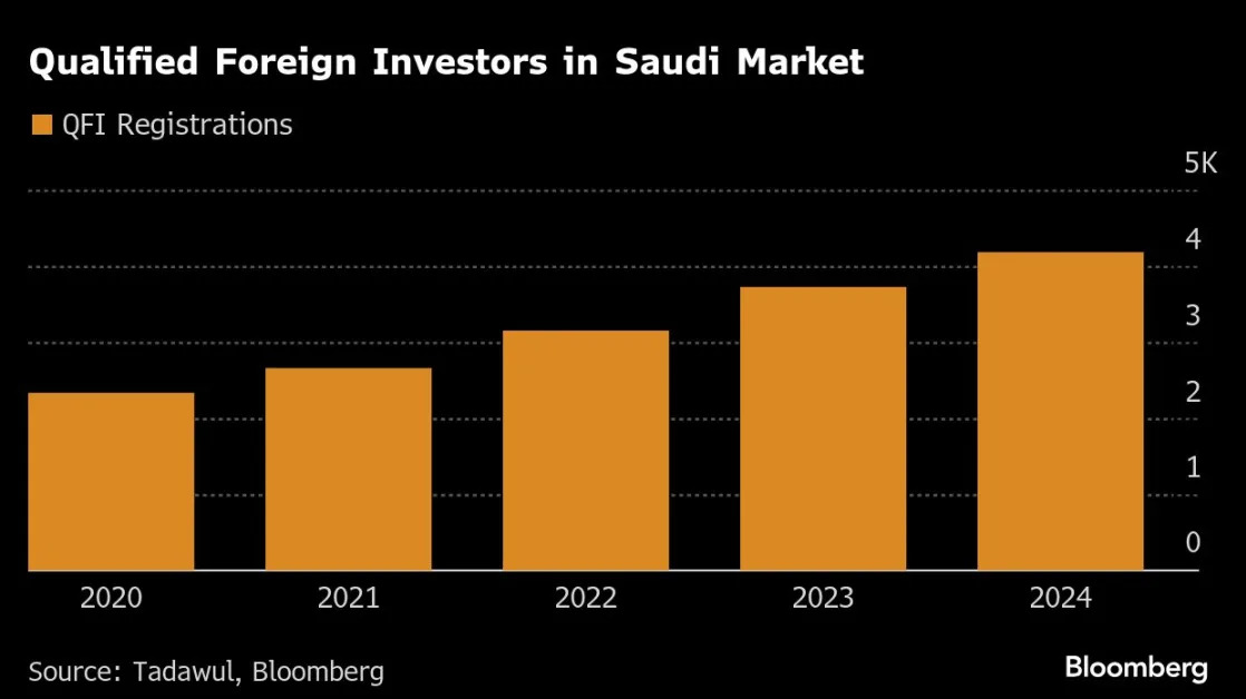 Saudi Tadawul Group Eyes More M&A to Boost Capital Markets
