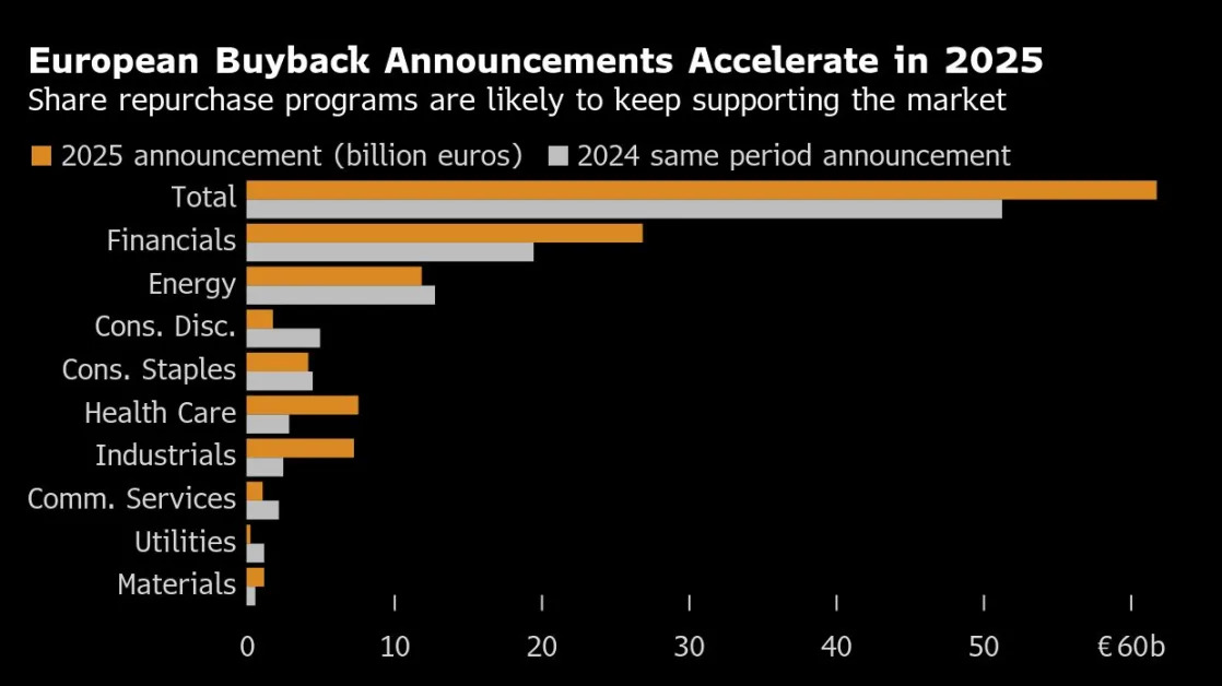 European Bank Stocks Head for Best Winning Streak Since 1997