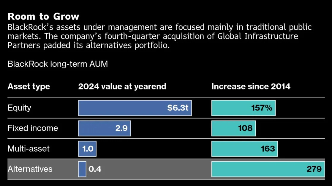 Fund Giant BlackRock Is Out to Unite Public and Private Markets
