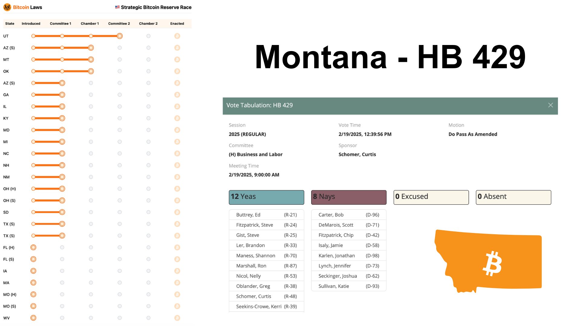 Montana becomes 4th US state to advance Bitcoin reserve bill to House
