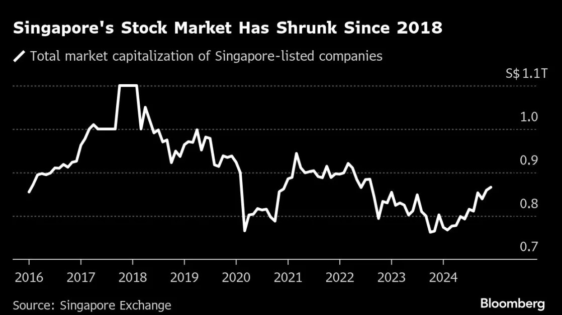 Singapore to Invest $3.7 Billion With Fund Managers to Help Boost Local Stocks