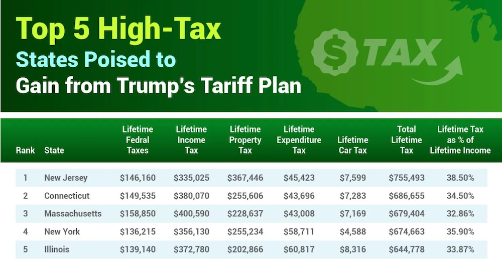 Trump’s tariffs may lead to savings for Americans through tax cuts: Research